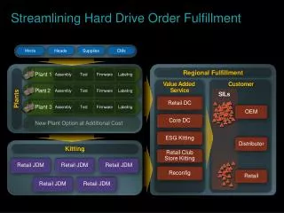 Streamlining Hard Drive Order Fulfillment