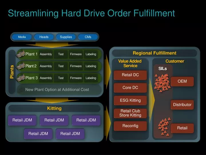 streamlining hard drive order fulfillment