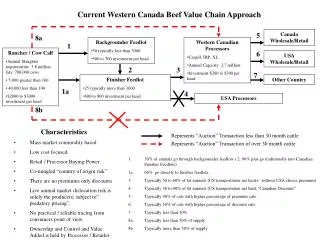 Current Western Canada Beef Value Chain Approach