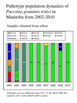 Pathotype population dynamics of Puccinia graminis tritici in Manitoba from 2002-2010