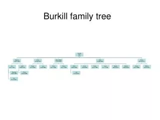 burkill family tree