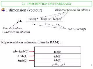 2 1 description des tableaux