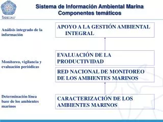 sistema de informaci n ambiental marina componentes tem ticos