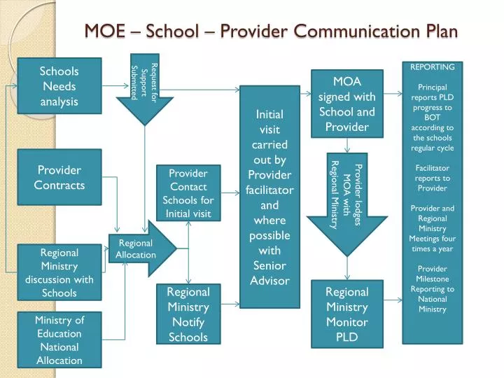 moe school provider communication plan