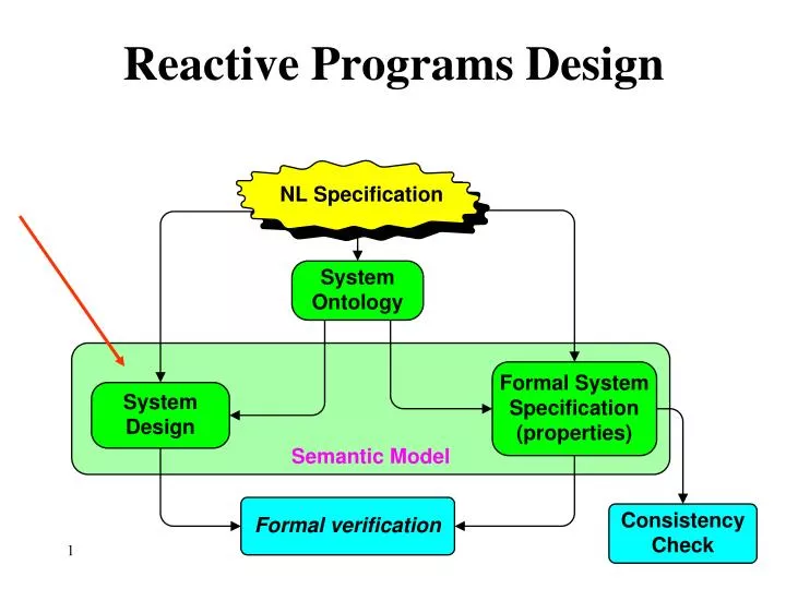 reactive programs design