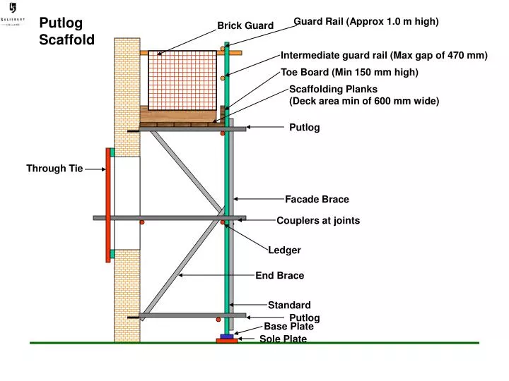 The Putlog Scaffolding System Explained  Scaffold Pole