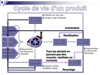 cycle de vie d un produit