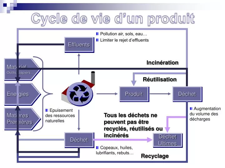 cycle de vie d un produit