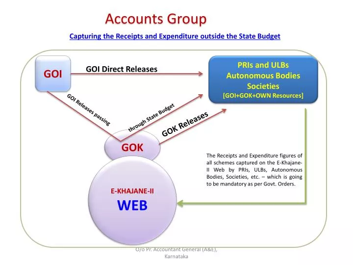 accounts group