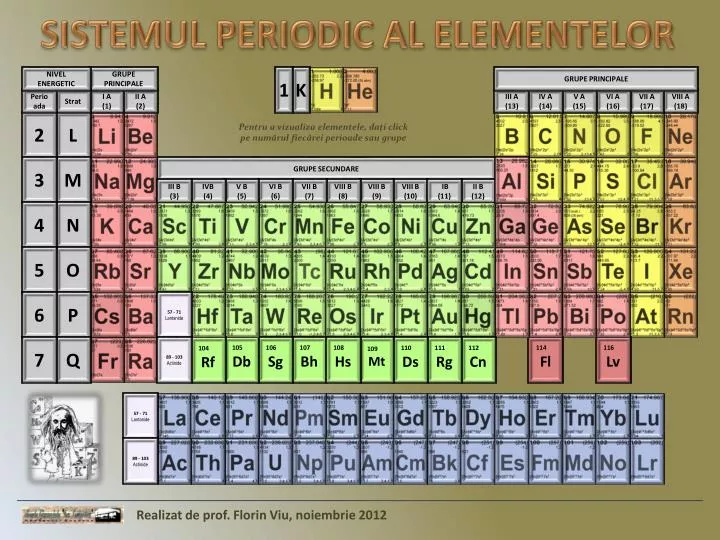 sistemul periodic al elementelor
