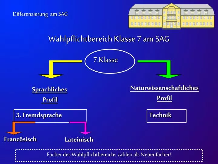 wahlpflichtbereich klasse 7 am sag