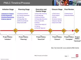 PMLC Timeline/Process