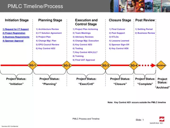 pmlc timeline process