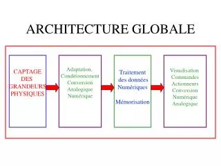 architecture globale
