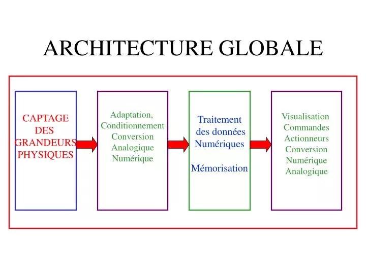 architecture globale