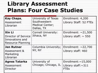 Library Assessment Plans: Four Case Studies