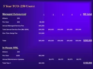 5 year tco 250 users