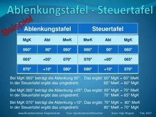 ablenkungstafel steuertafel