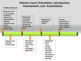 Referral to VA