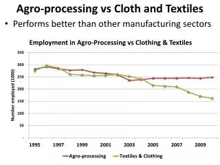 Agro-processing vs Cloth and Textiles