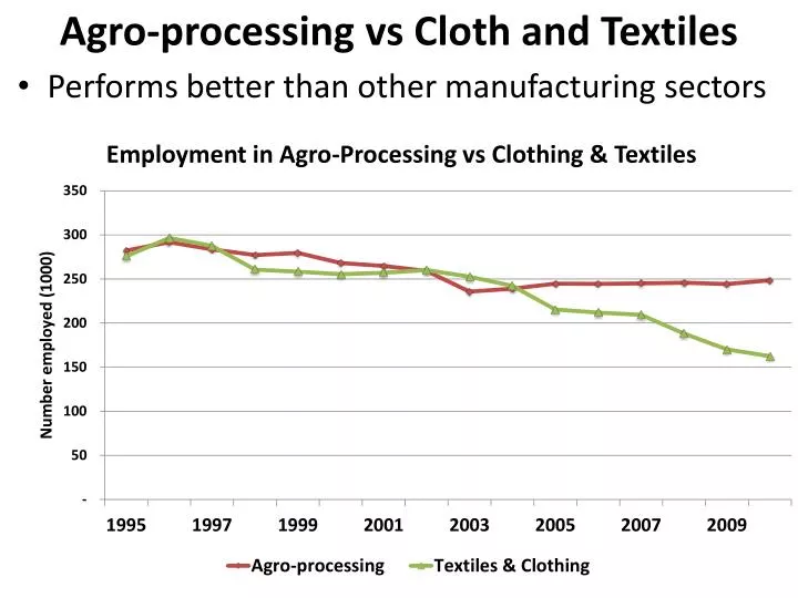 agro processing vs cloth and textiles
