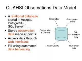 CUAHSI Observations Data Model