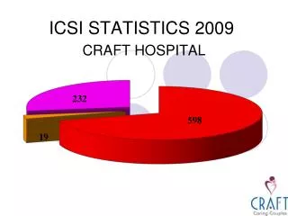 ICSI STATISTICS 2009 CRAFT HOSPITAL