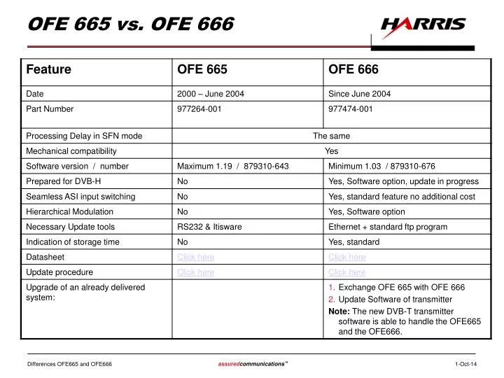 ofe 665 vs ofe 666