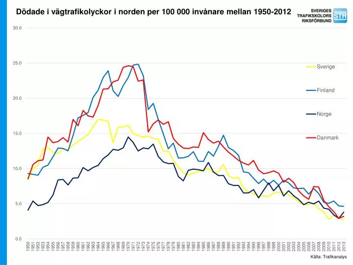 d dade i v gtrafikolyckor i norden per 100 000 inv nare mellan 1950 2012