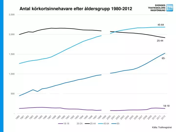 antal k rkortsinnehavare efter ldersgrupp 1980 2012