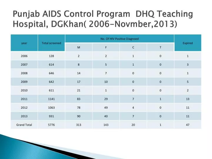 punjab aids control program dhq teaching hospital dgkhan 2006 novmber 2013