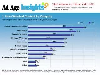 1. Most Watched Content by Category