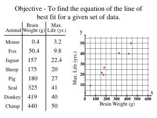 Objective - To find the equation of the line of best fit for a given set of data.