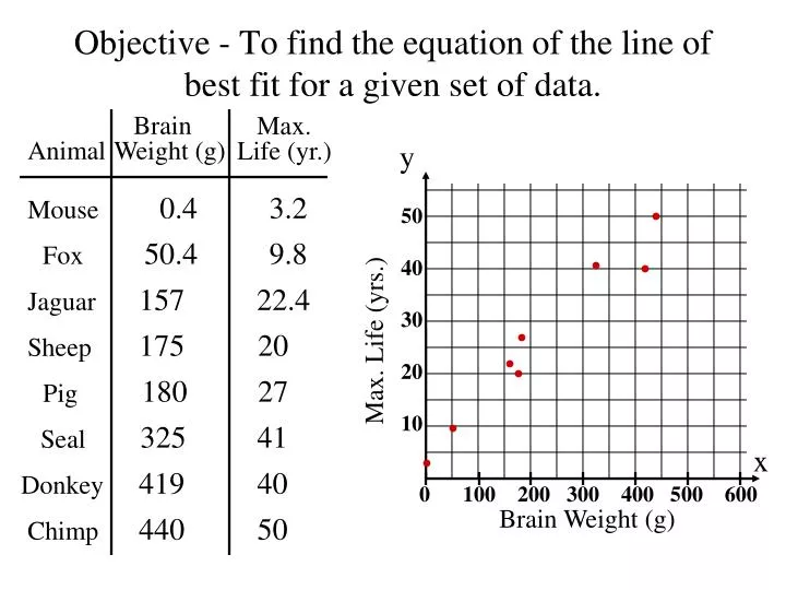 objective to find the equation of the line of best fit for a given set of data