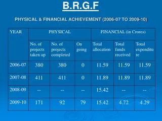 PHYSICAL &amp; FINANCIAL ACHIEVEMENT (2006-07 TO 2009-10)