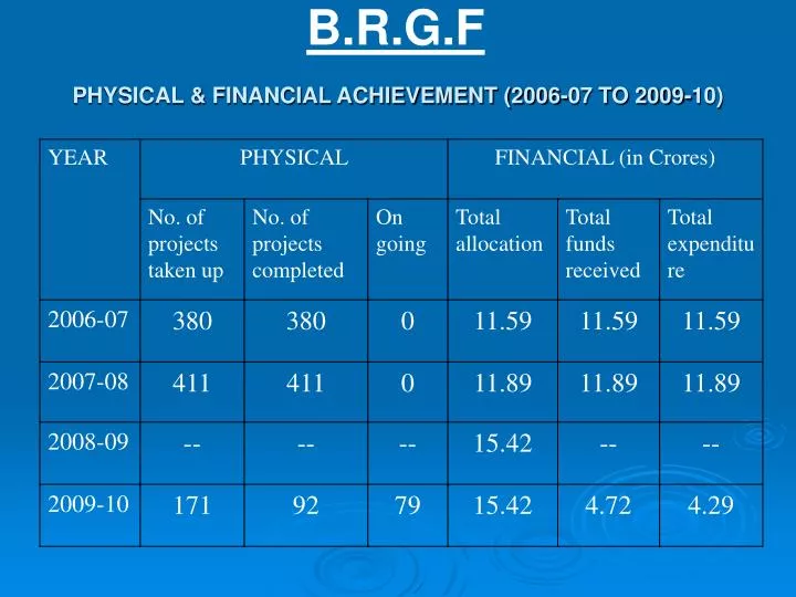 physical financial achievement 2006 07 to 2009 10
