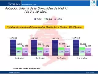 Población Infantil de la Comunidad de Madrid (de 3 a 10 años)