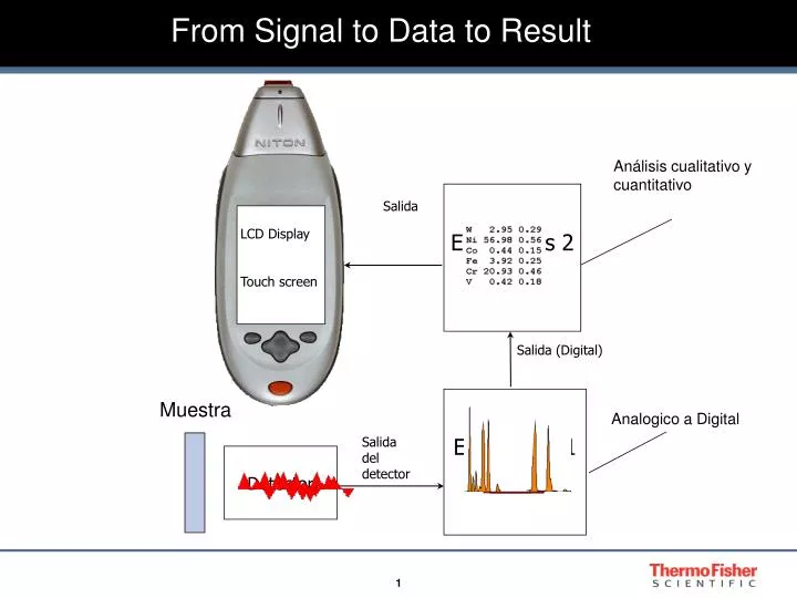 from signal to data to result