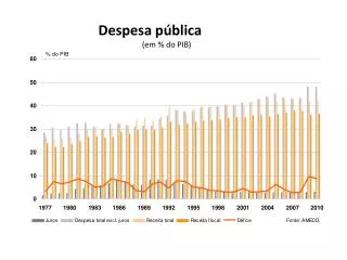 Despesa pública (em % do PIB)