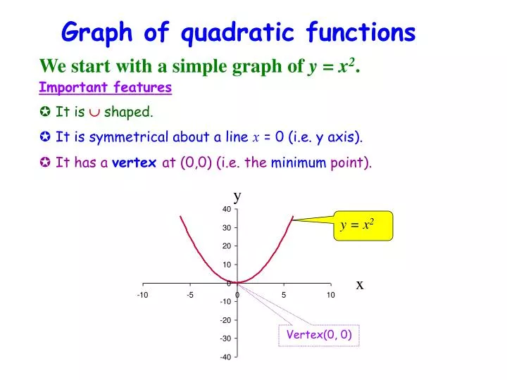 graph of quadratic functions