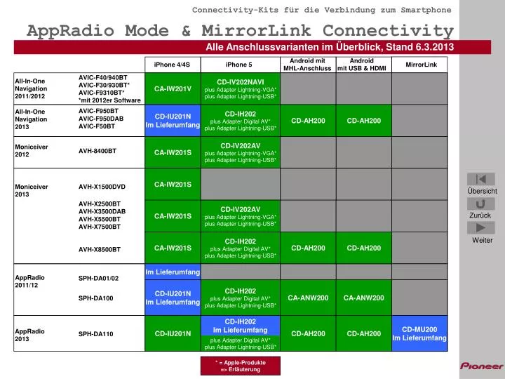 appradio mode mirrorlink connectivity