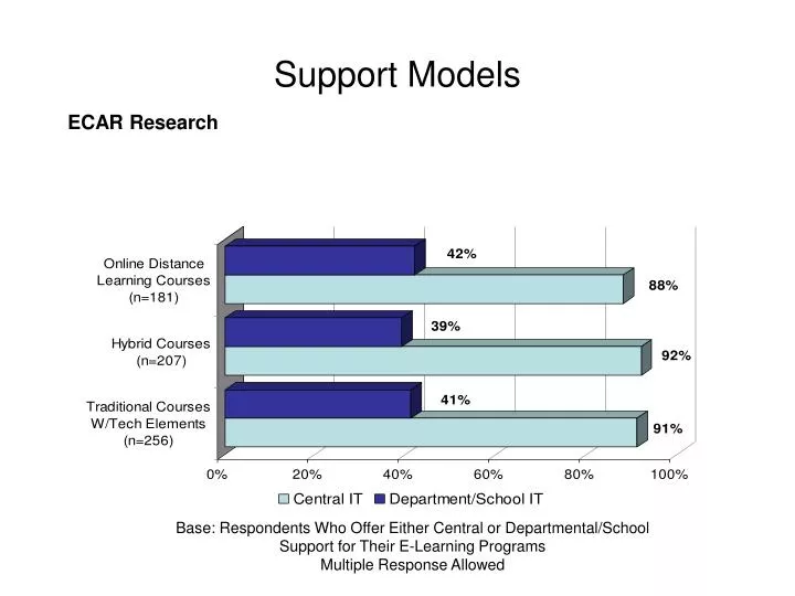support models