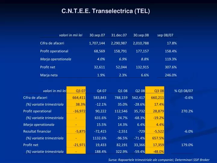 c n t e e transelectrica tel