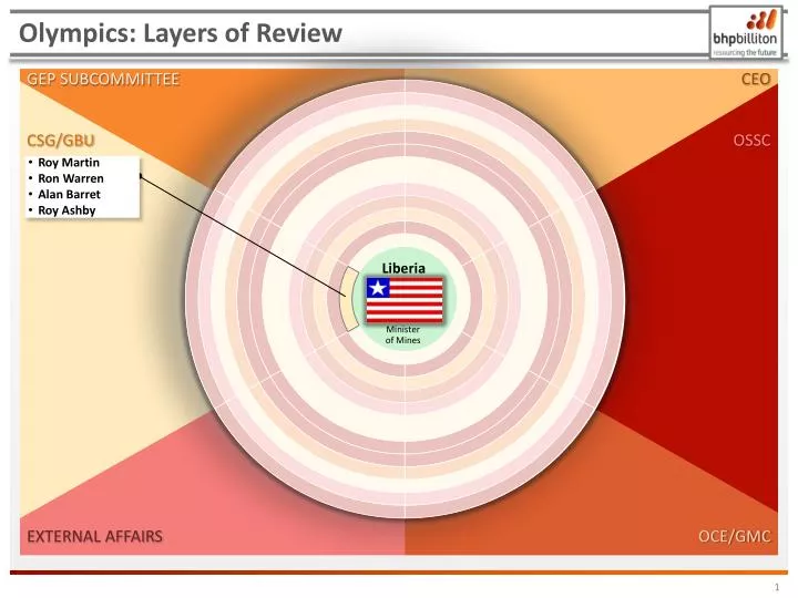 olympics layers of review