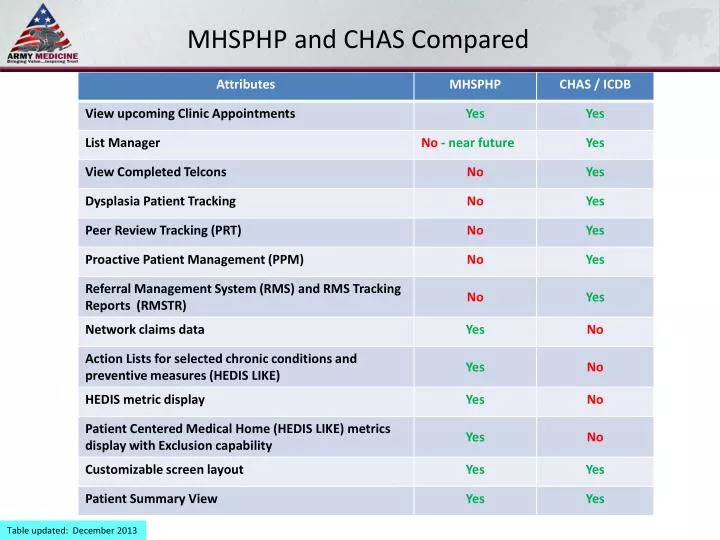 mhsphp and chas compared
