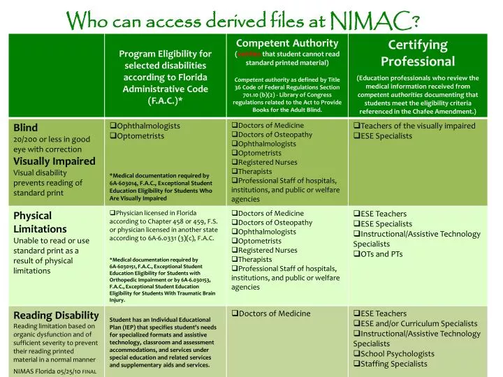 who can access derived files at nimac