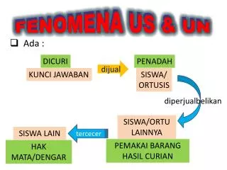 fenomena us un
