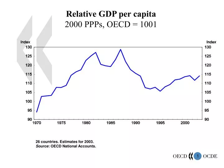 relative gdp per capita 2000 ppps oecd 1001