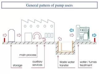 General pattern of pump users