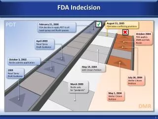 FDA Indecision
